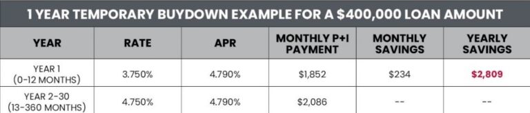 How Temporary Buydown Programs Can Increase Affordability For Home Buyers