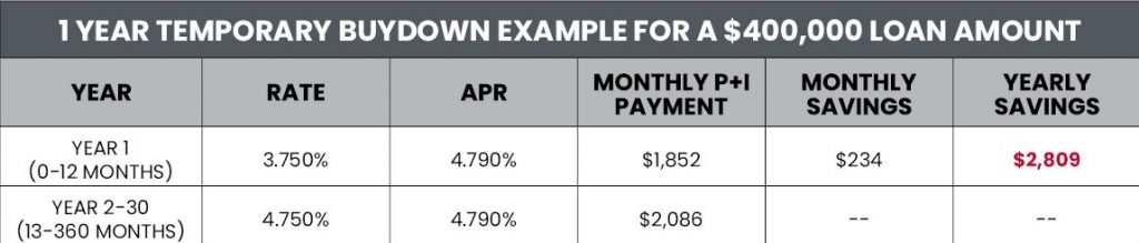 How Temporary Buydown Programs Can Increase Affordability For Home Buyers