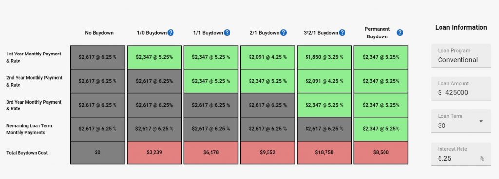 How to Use Our Buydown Calculator